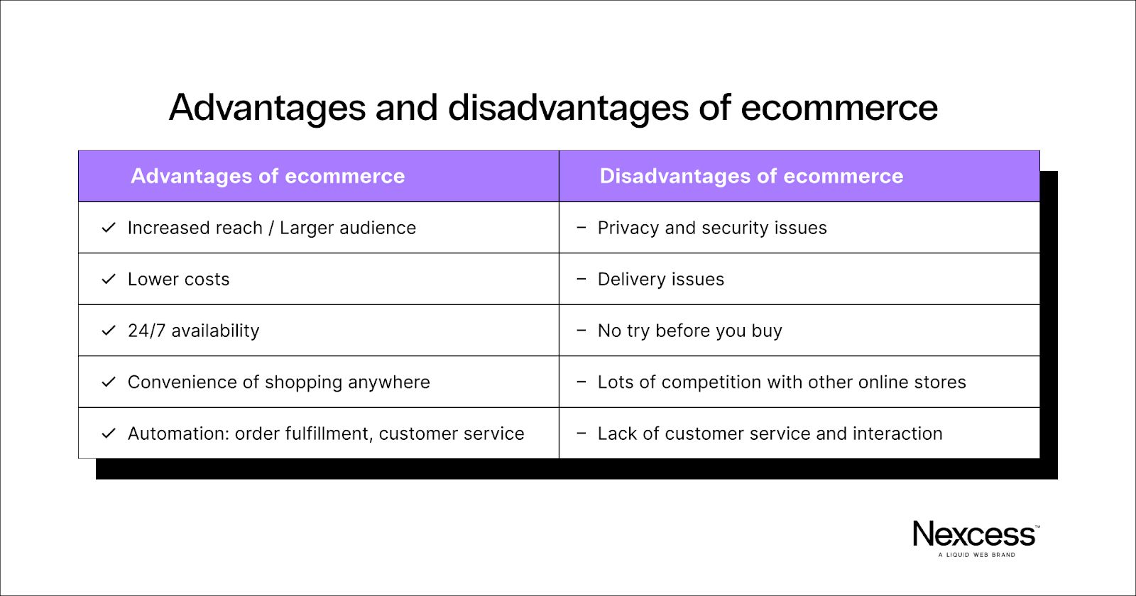 Advantages and disadvantages of ecommerce.