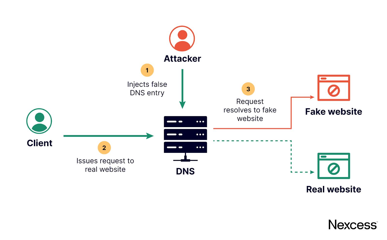A cyber attacker can “spoof” or hijack your DNS with a fake entry and redirect traffic to a fraudulent website.