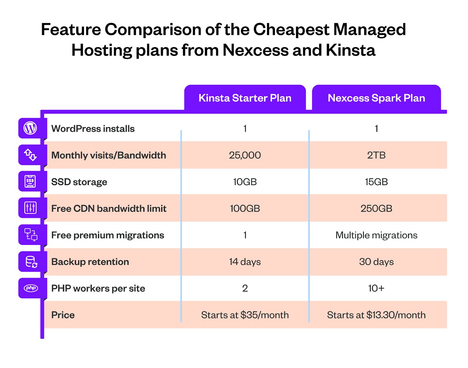 Comparison chart between the prices of the cheapest plans on Nexcess and Kinsta.