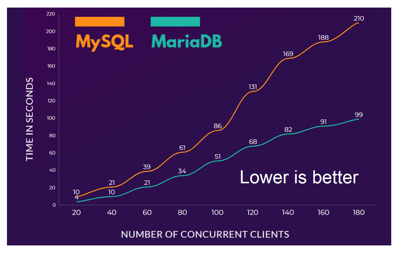 MySQL vs. MariaDB — this graph compares the performance of MySQL’s MyISAM storage engine vs. MariaDB’s Aria storage engine. The X axis shows the number of simultaneously working clients. The Y axis shows the time in seconds spent on the test.