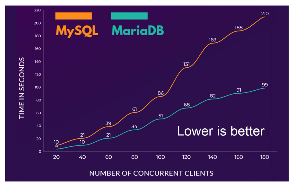 MySQL vs. MariaDB | Nexcess