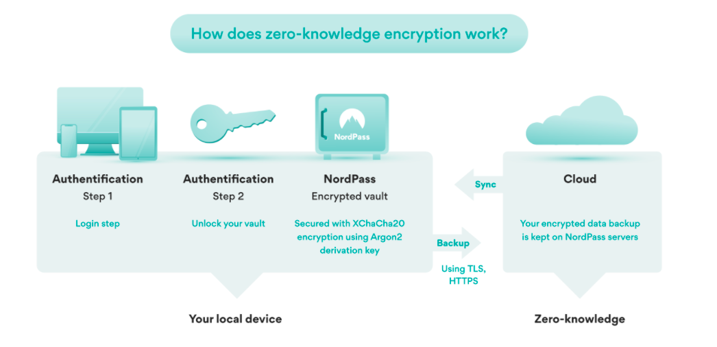 Many password managers utilize a zero-knowledge encryption system to secure credentials.
