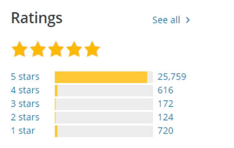 WordPress plugins ratings range from one to five stars