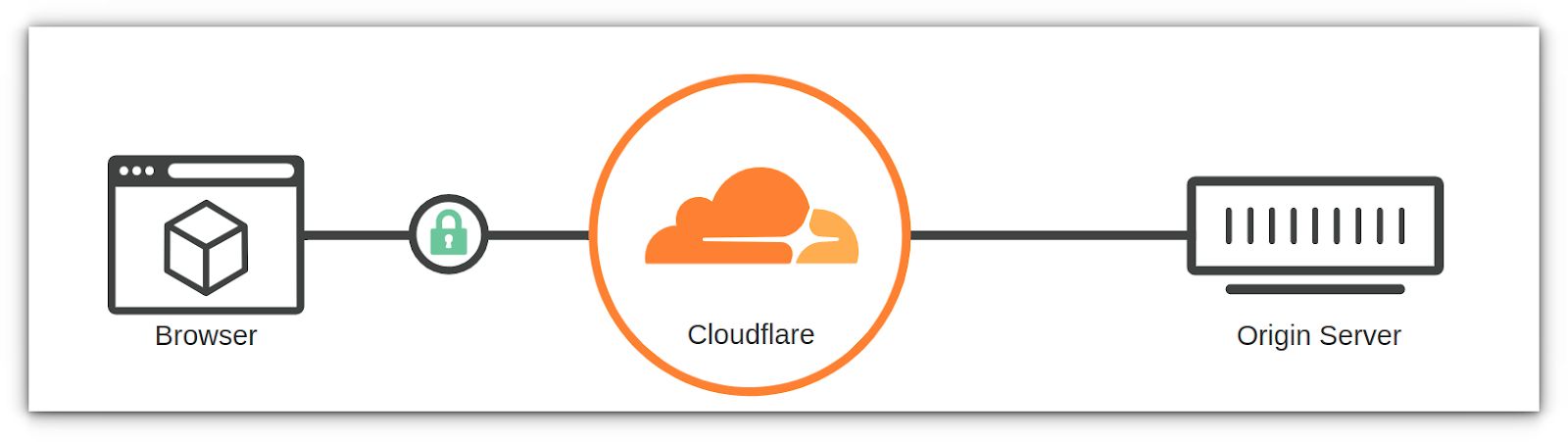 Despite doing this, you have not accomplished full end-to-end encryption. This will only encrypt data that your visitors send to the Cloudflare server, but not data that travels from the CloudFlare server to your hosting server.
