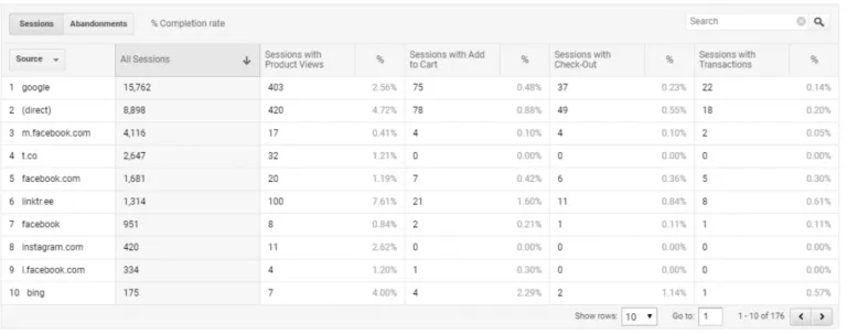 Session and funnel data in Google Analytics
