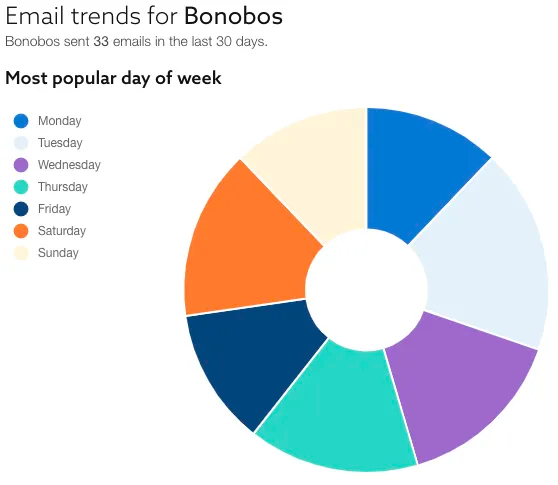 Email trends for Bononos