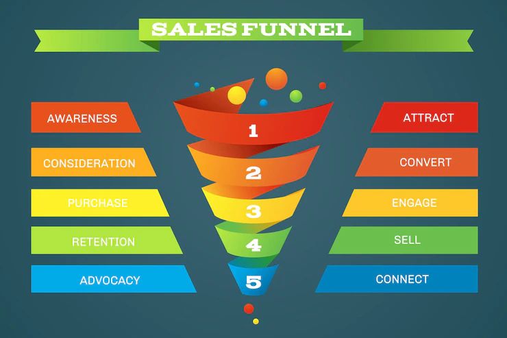 The sales funnel helps keep the sales cycle going.