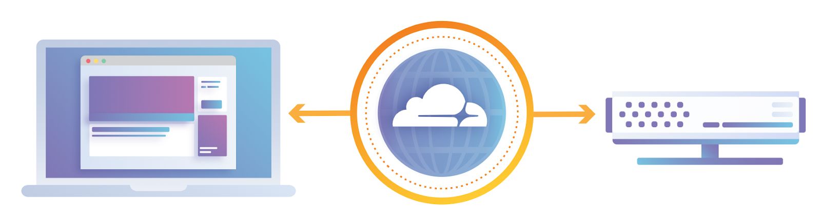 In the form of an enormous worldwide network, Cloudflare is placed between the website and the origin web server.