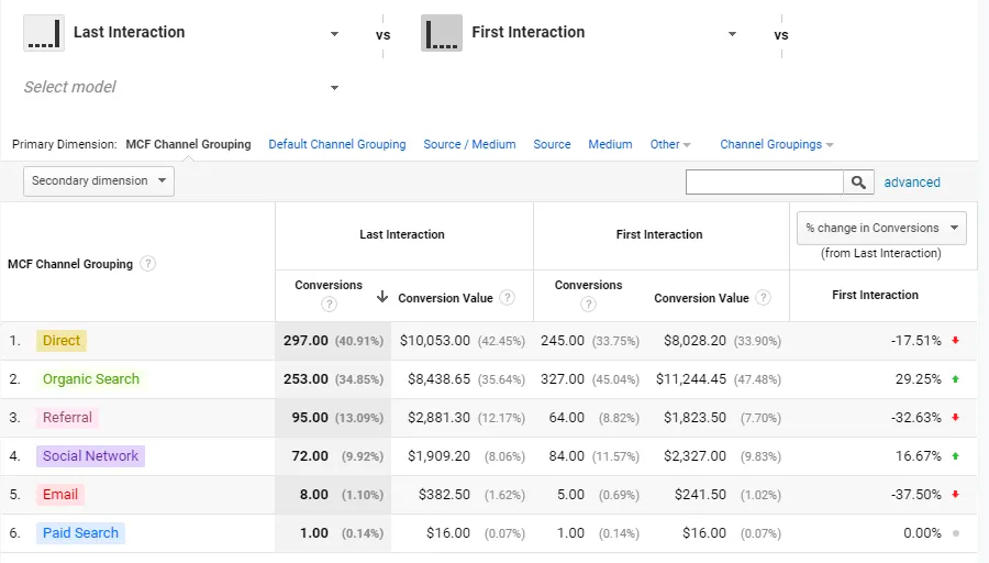 Last Interaction and First Interaction attribution models