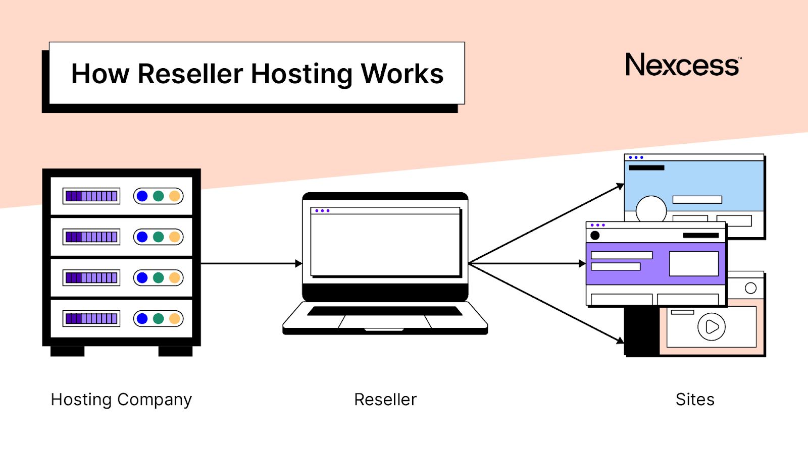 How reseller hosting works.