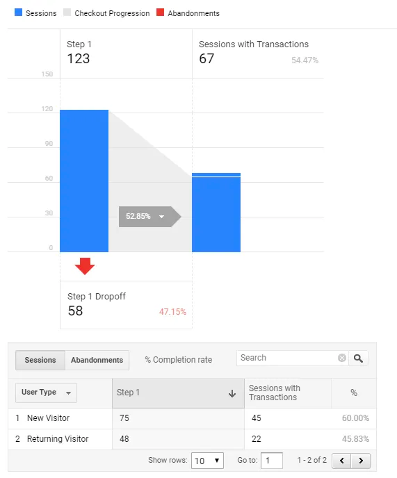Checkout Behavior Analysis in Google Analytics