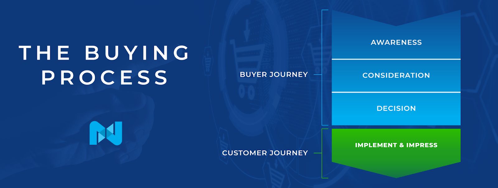 The buying process in ecommerce