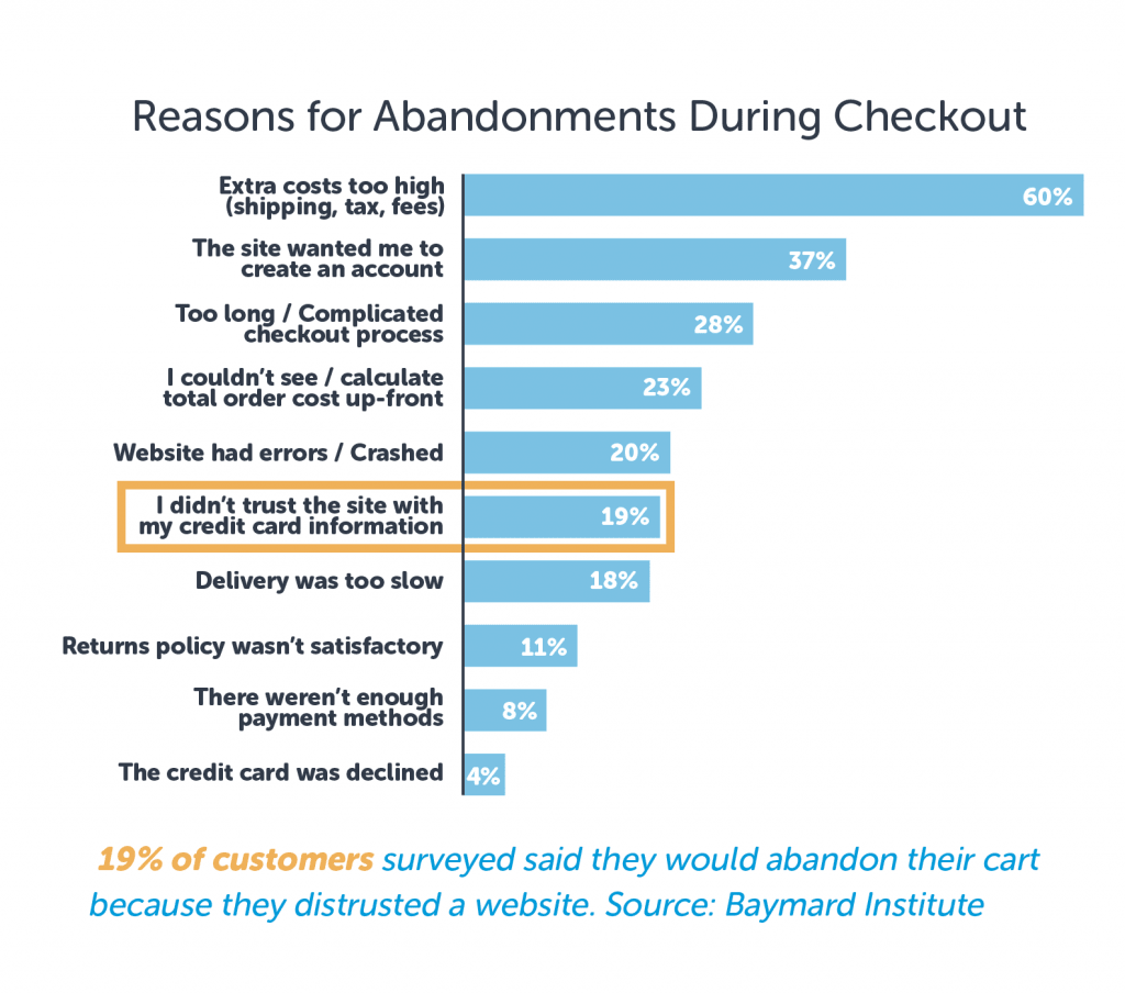 A chart showing percentages for different categories of reasons for abandonments during checkout.