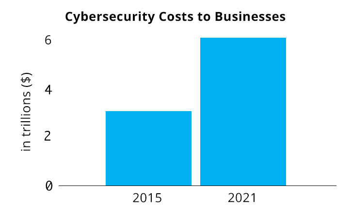 Chart comparing cybersecurity costs for a business in 2015 to 2021