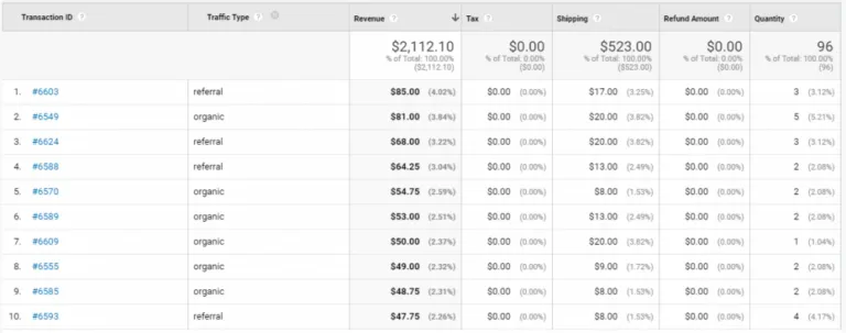 Google Analytics sales performance data