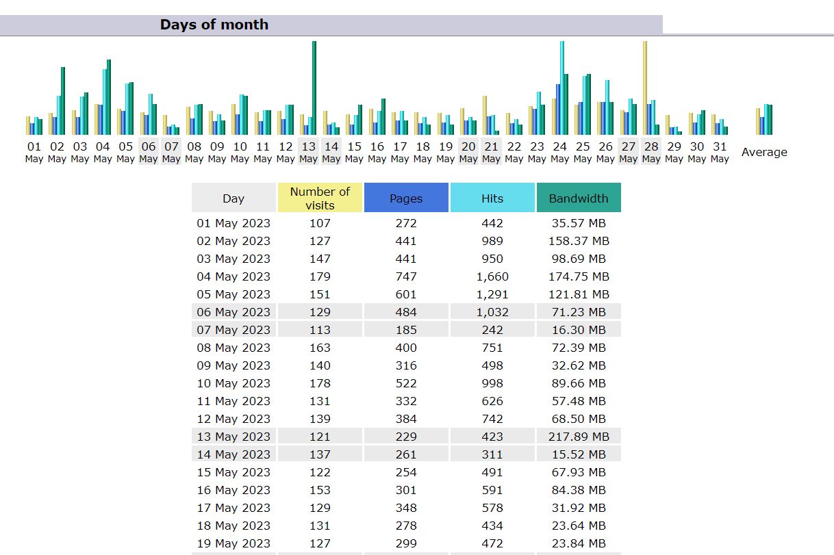 The Days of Month section displays traffic by day for the month that is selected. This data can be used to pinpoint the day of the traffic surges (if there are any) or days when the traffic started falling off, which would then give you more information about the performance of your website. Based on the data you see, you may decide to search through the logs manually for deeper analysis.