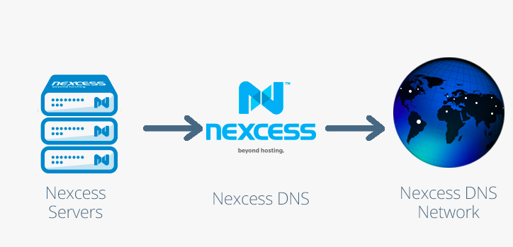 The Nexcess DNS network