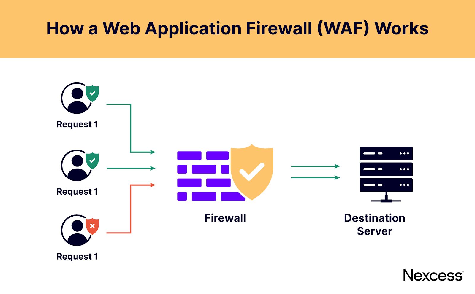 How a Web Application Firewall works.