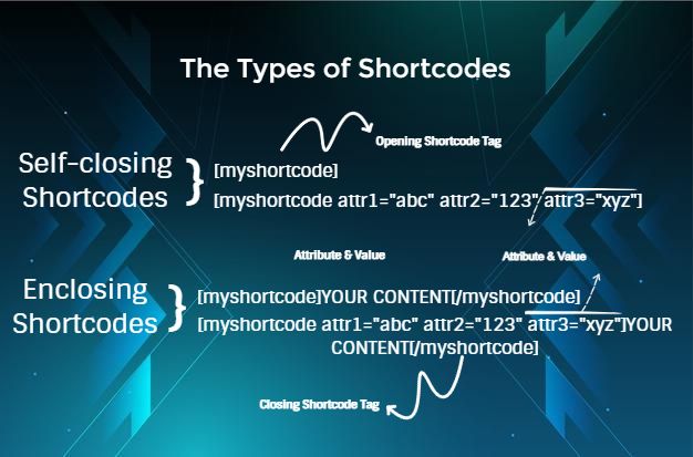 The difference between self-closing shortcodes and enclosing shortcodes.
