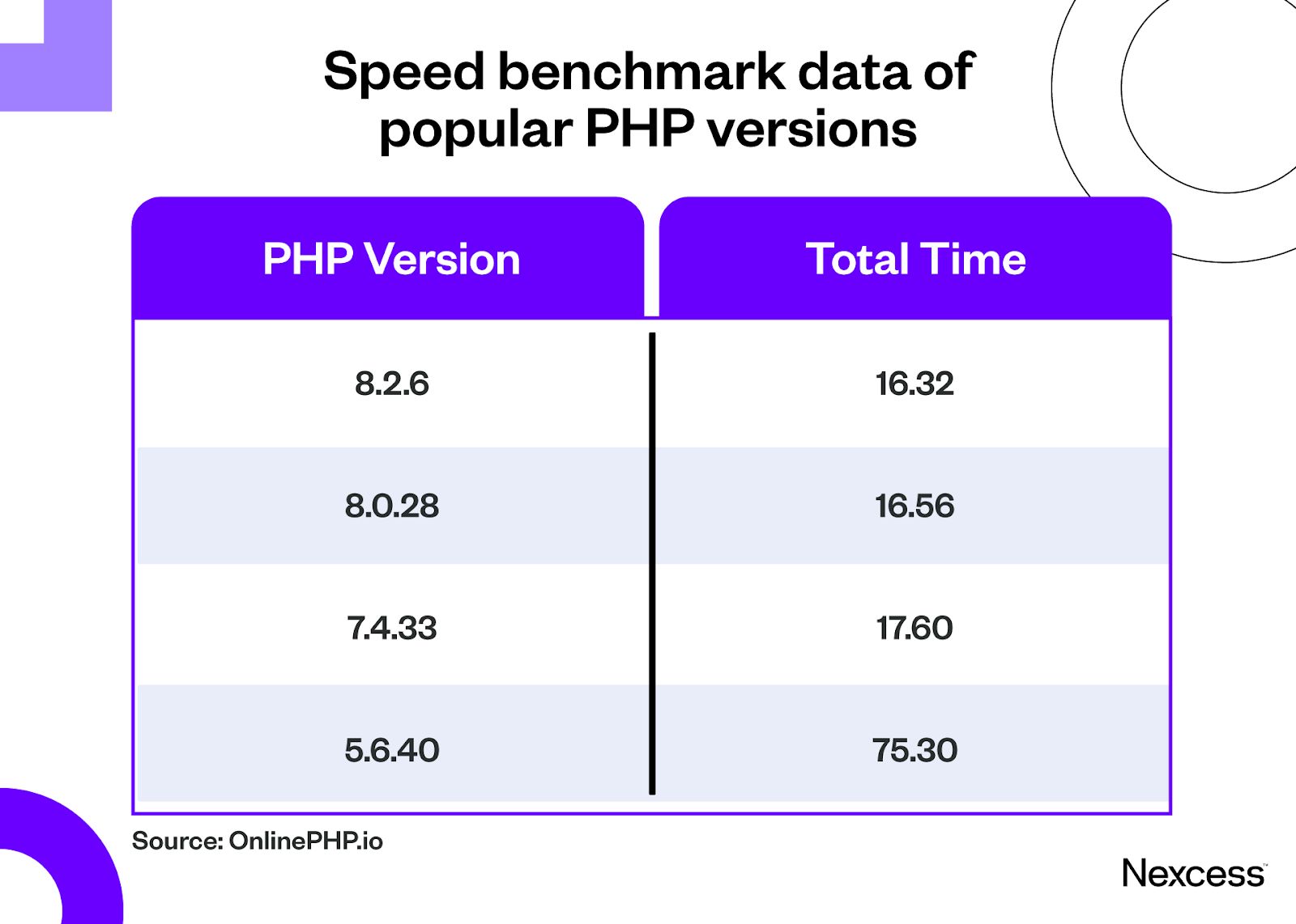 Speed benchmark data of popular PHP versions.
