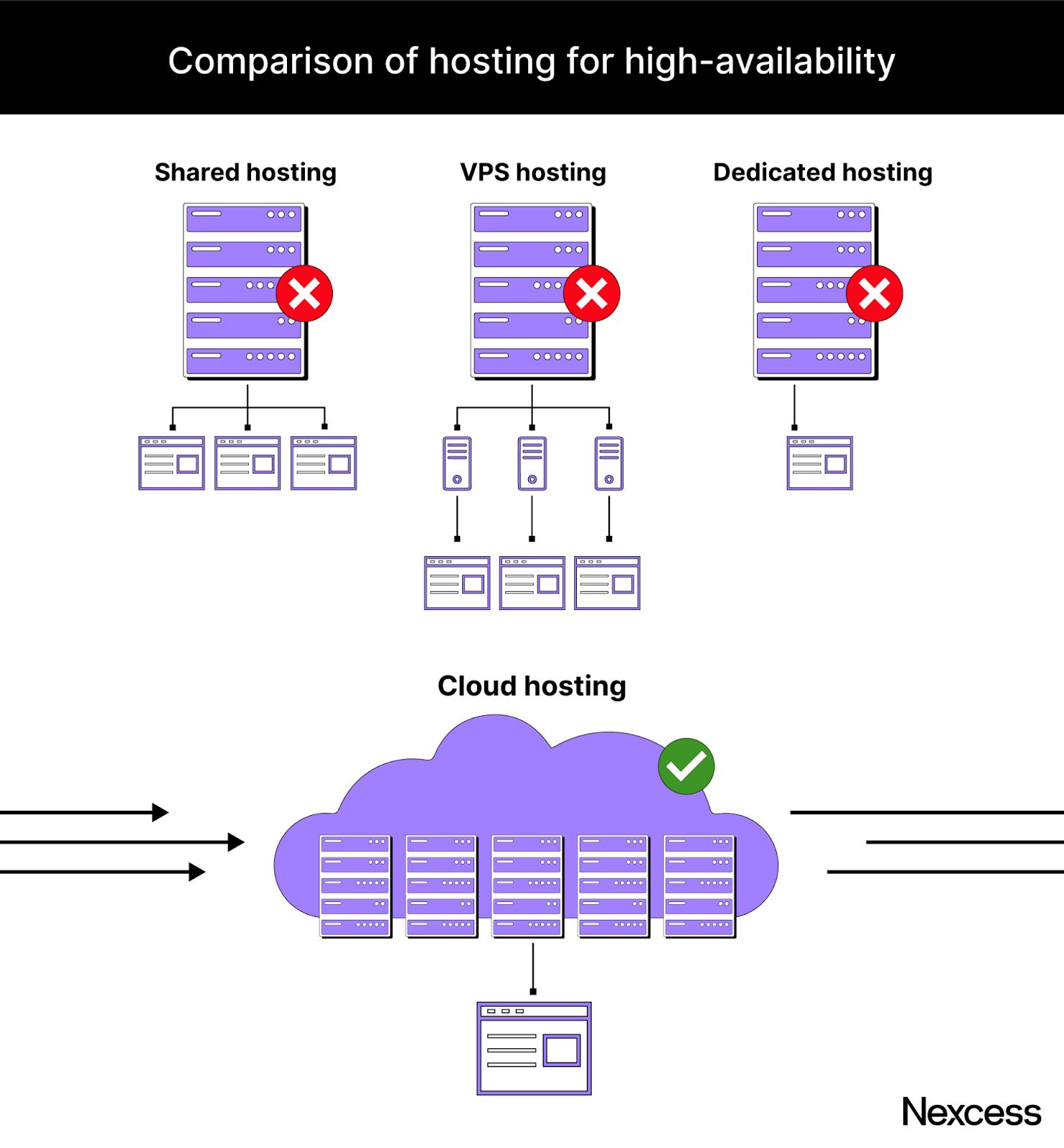 High traffic WordPress hosting with high availability — Cloud hosting makes the best case. 