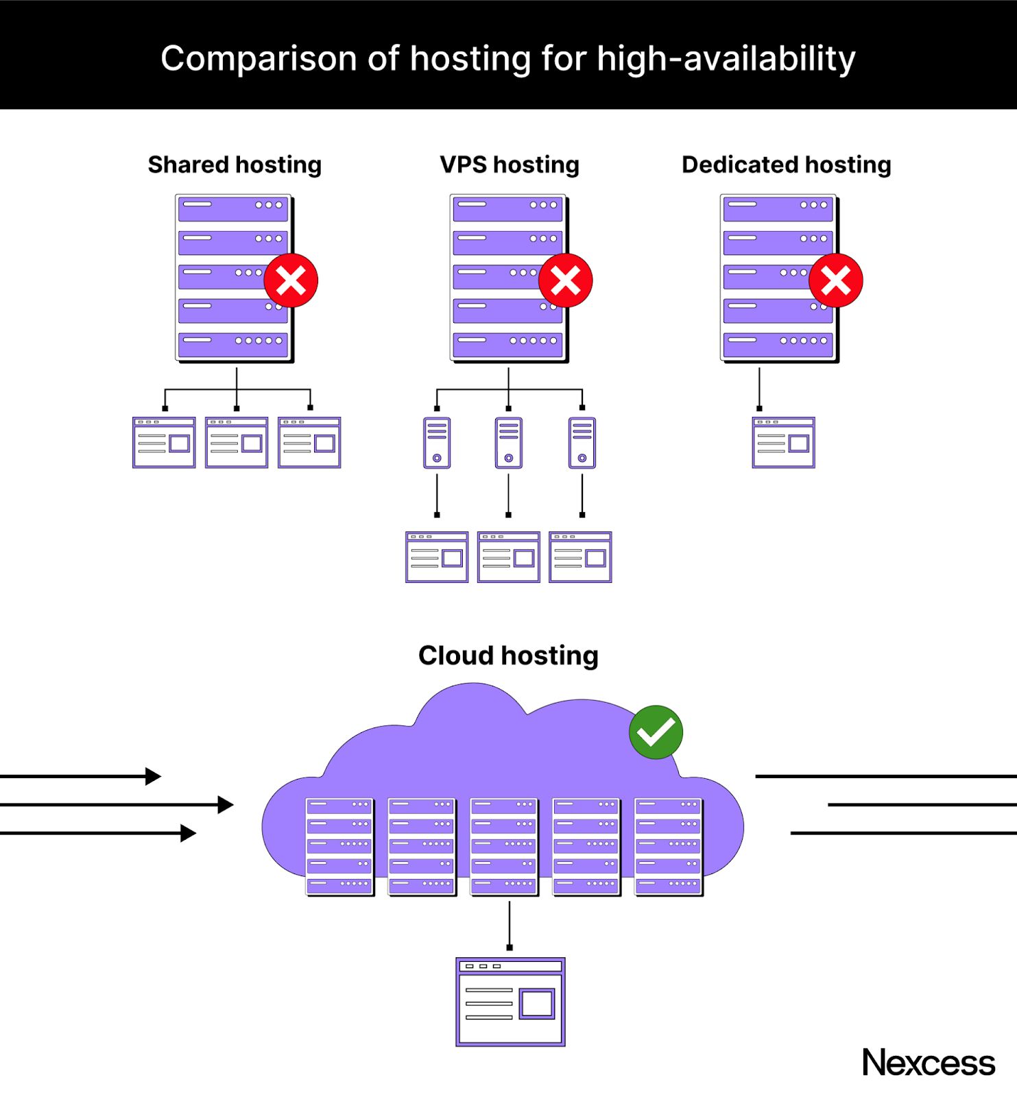 High traffic WordPress hosting with high availability — Cloud hosting makes the best case.