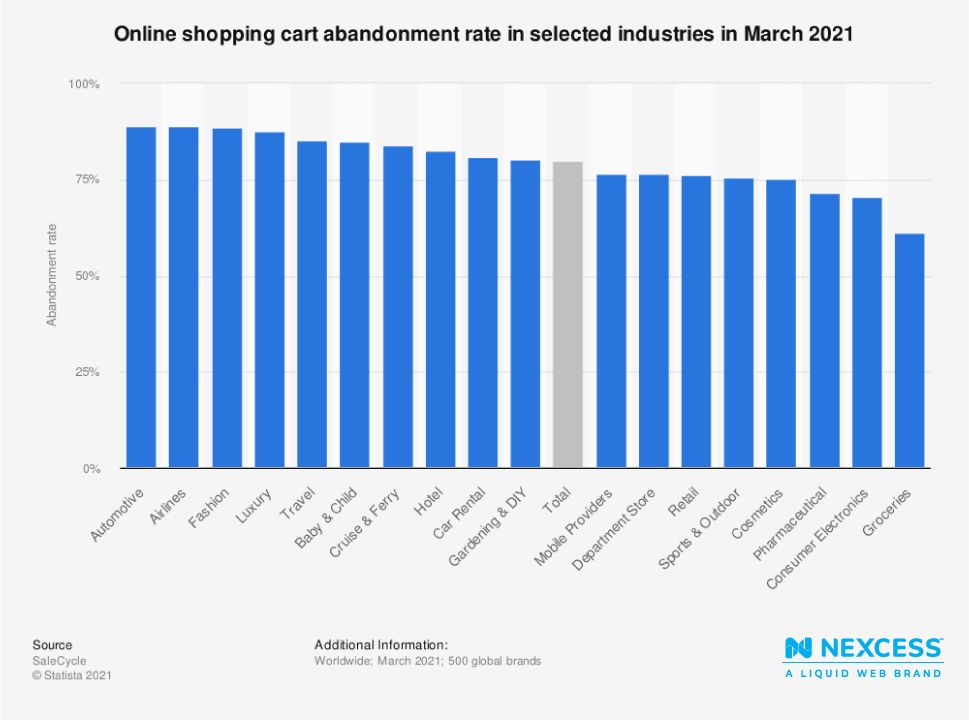 Online shopping cart abandonment statistics.