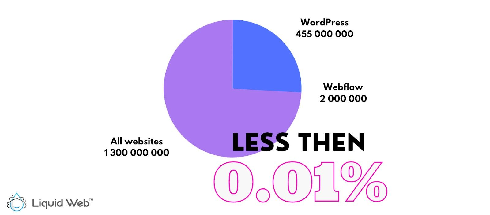 WordPress is the king in the world of site builders. We see this picture by comparing how many users in Webflow and WordPress.