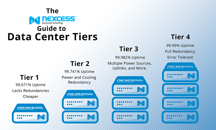 Data center tiers explained