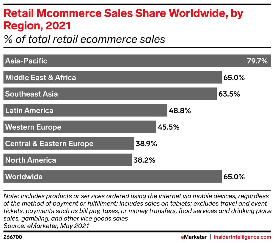 How to increase sales online — optimize for mobile devices
