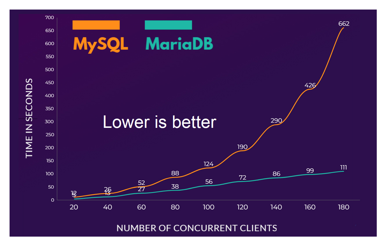 MySQL Vs. MariaDB | Nexcess