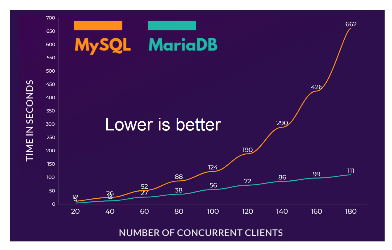 MySQL vs. MariaDB — this graph compares MariaDB’s XtraDB storage engine vs. MySQL’s InnoDB storage engine.