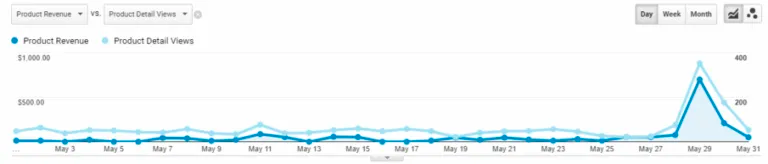 Product performance