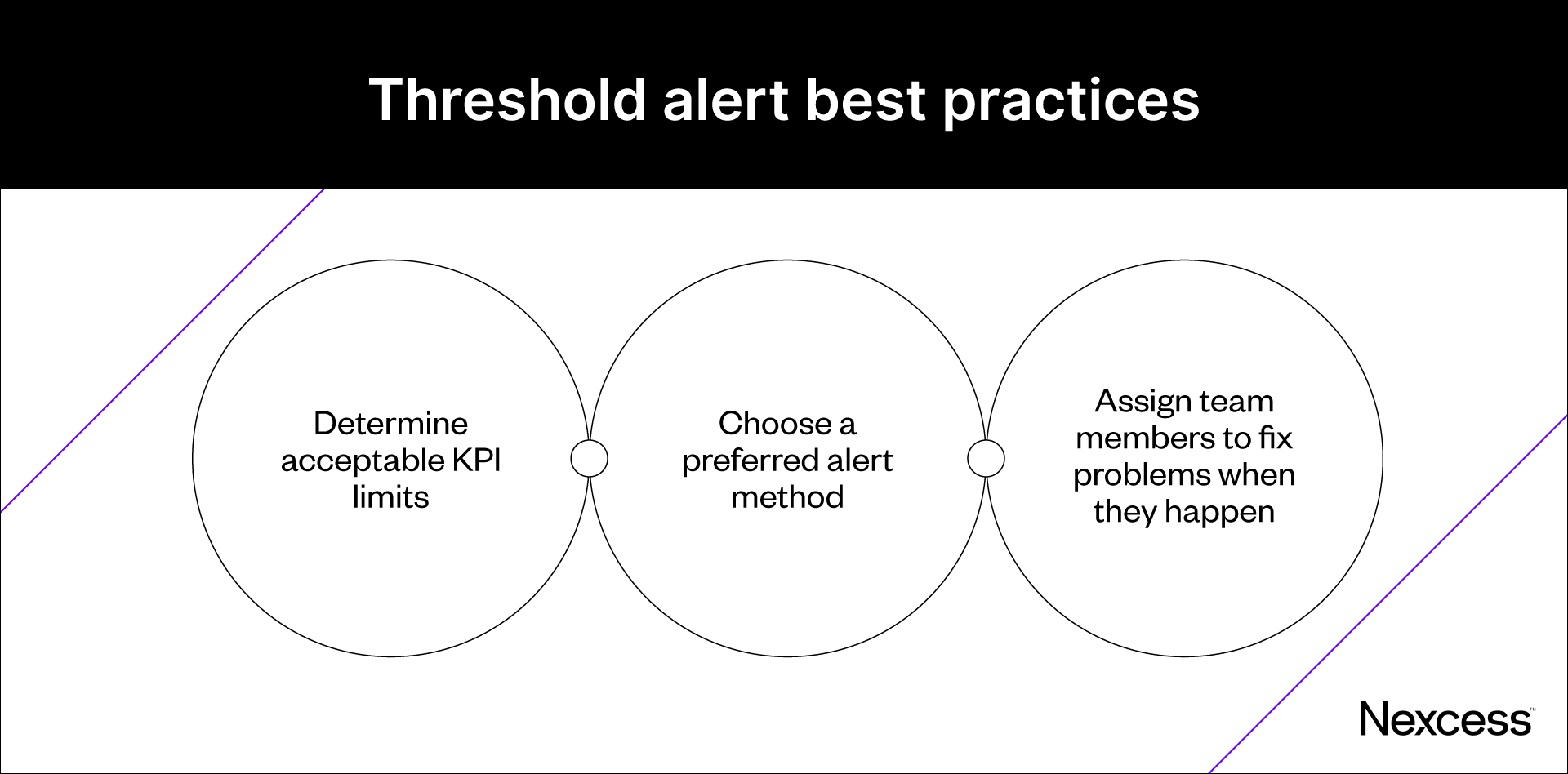 Threshold alert best practices.