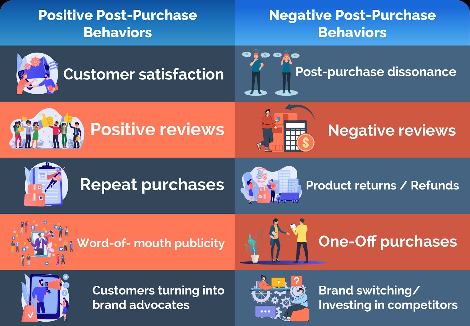 Infographic Showcasing Positive and Negative Post-Purchase Behaviors.