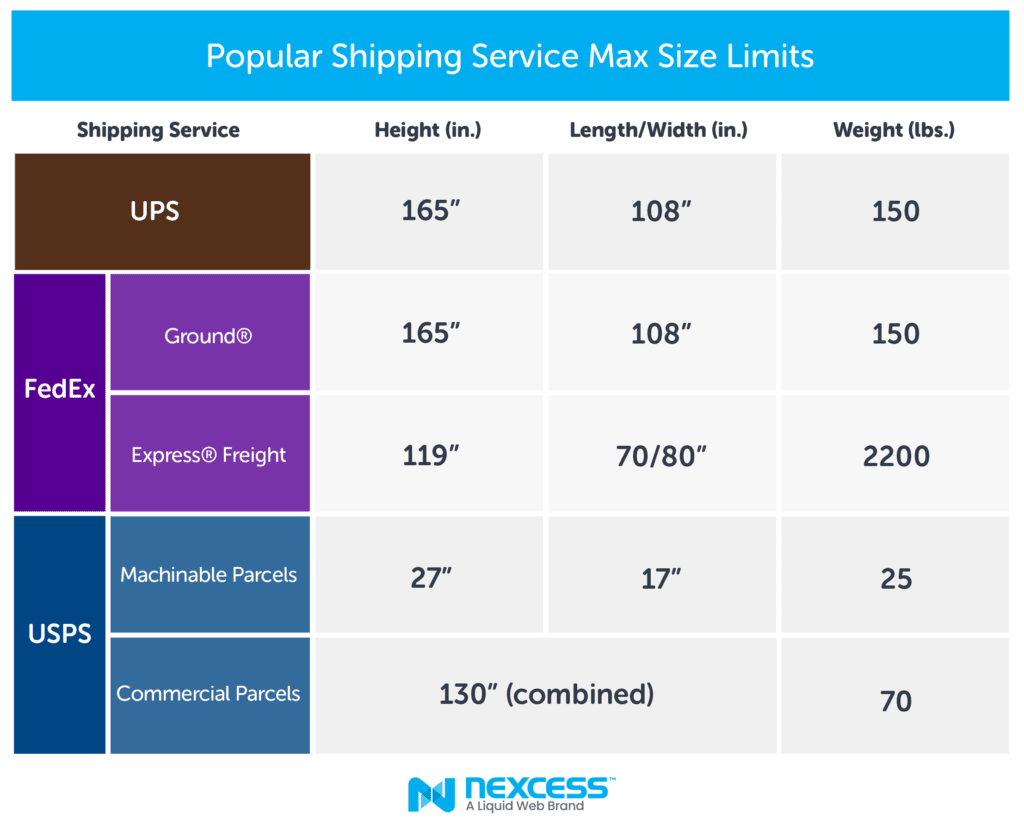 A graphic depicting the popular max size limits for the most popular shipping services.