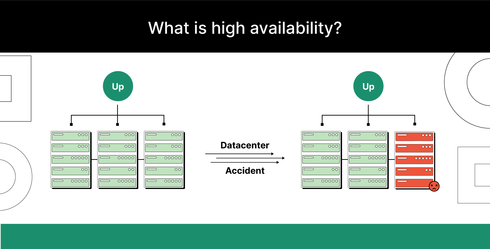 High traffic WordPress hosting with high availability: Redundancy of critical elements ensures high availability. 