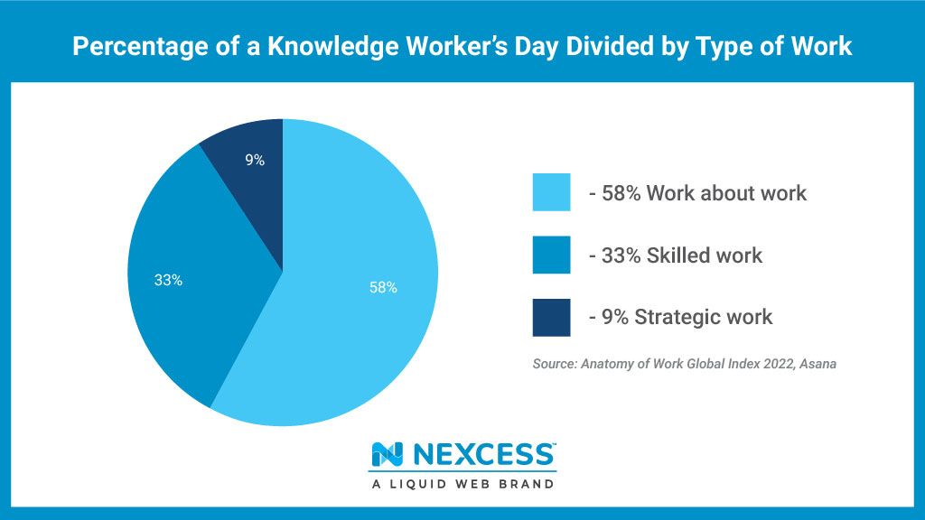 Percentage of knowledge workers day divided by work.