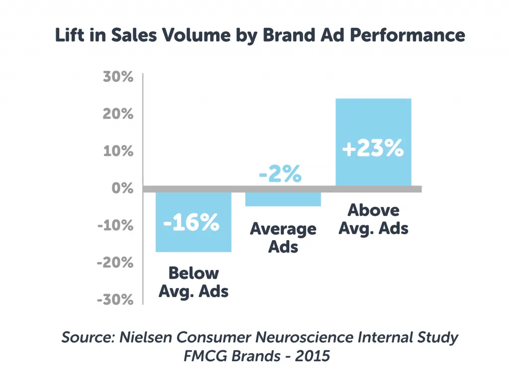 Lift in sales volume by brand ad performance