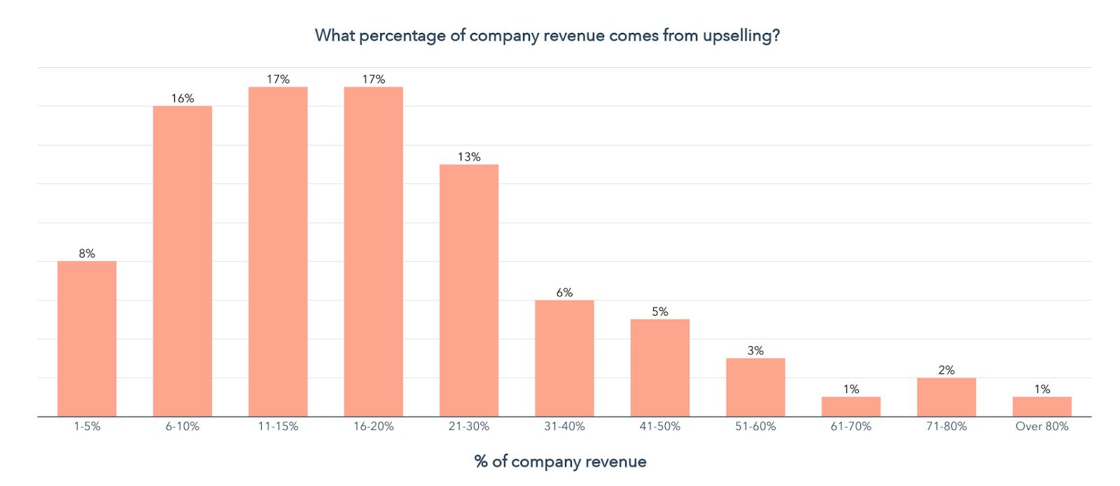What percentage of company revenue comes from upselling?