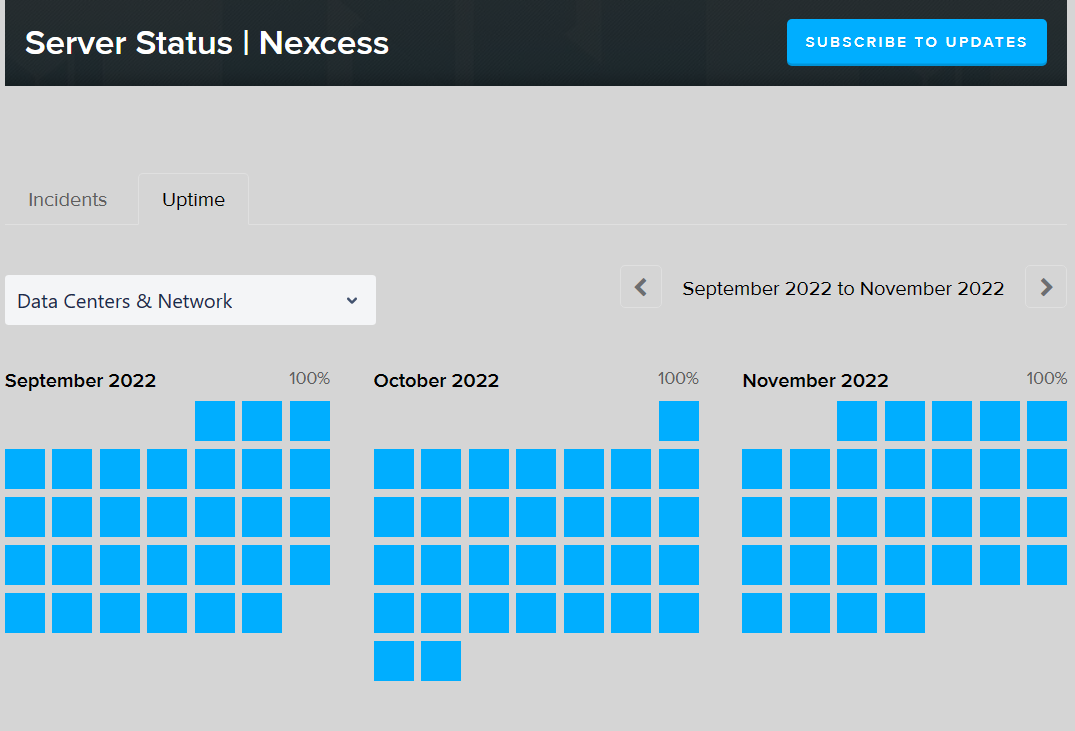 Nexcess had no downtime during Black Friday 2022.