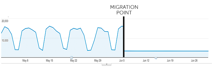 Migration point with traffic drop off