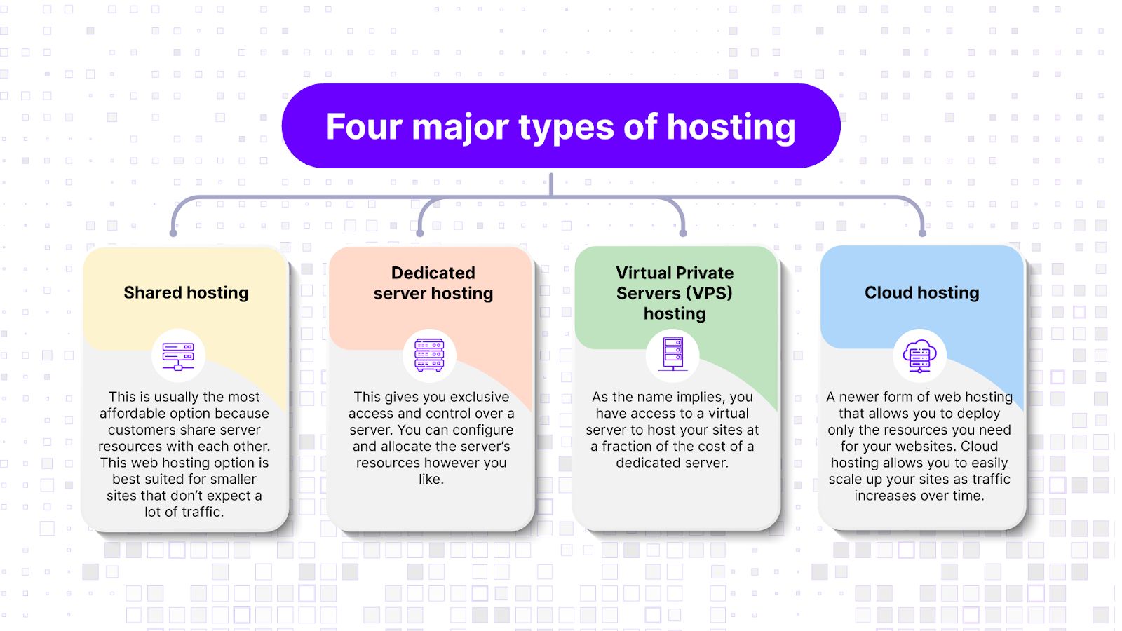 The four major types of hosting: shared hosting, dedicated server hosting, VPS hosting, and cloud hosting. 