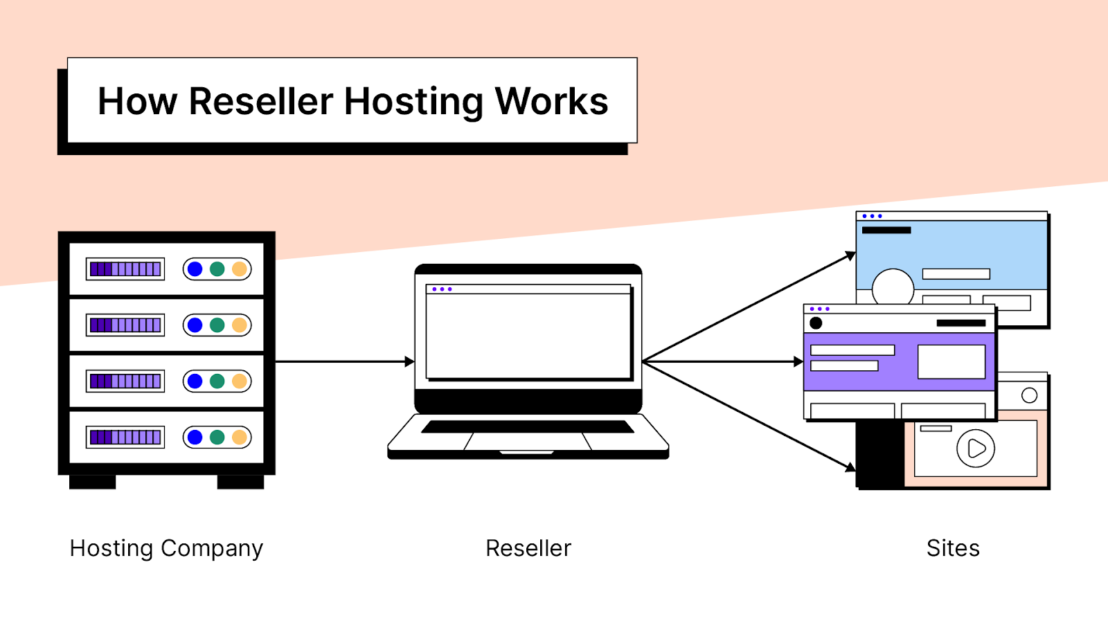 What is reseller hosting and how does it work?