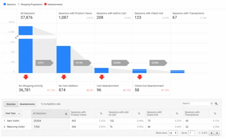 Google Analytics Shopping Behavior Analysis 