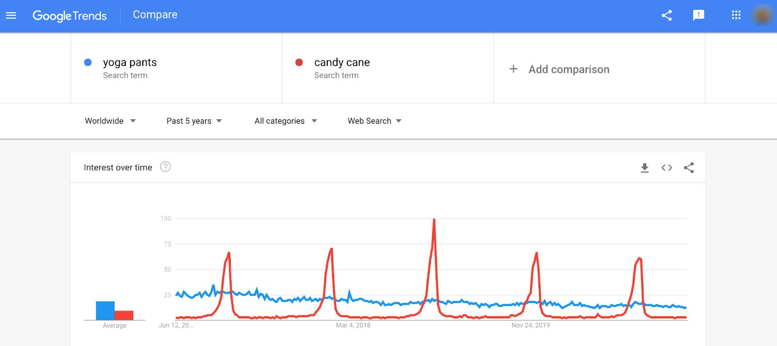 How to do product research on Google Trends.
