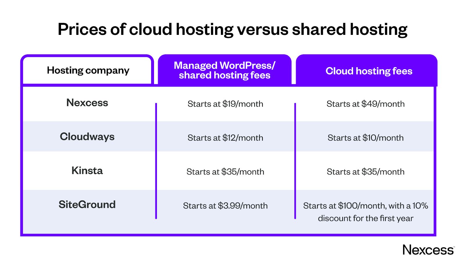Prices of cloud hosting versus shared hosting.