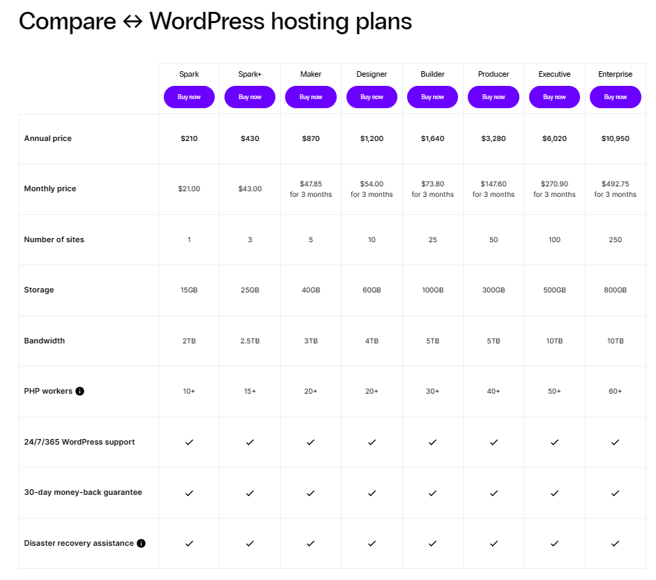 Nexcess offers multiple WordPress products at various price points. It all depends on what kind of plan you want.