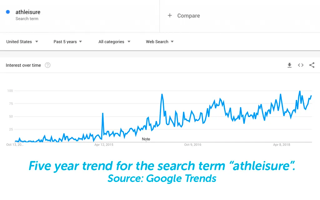 Google trends for athleisure