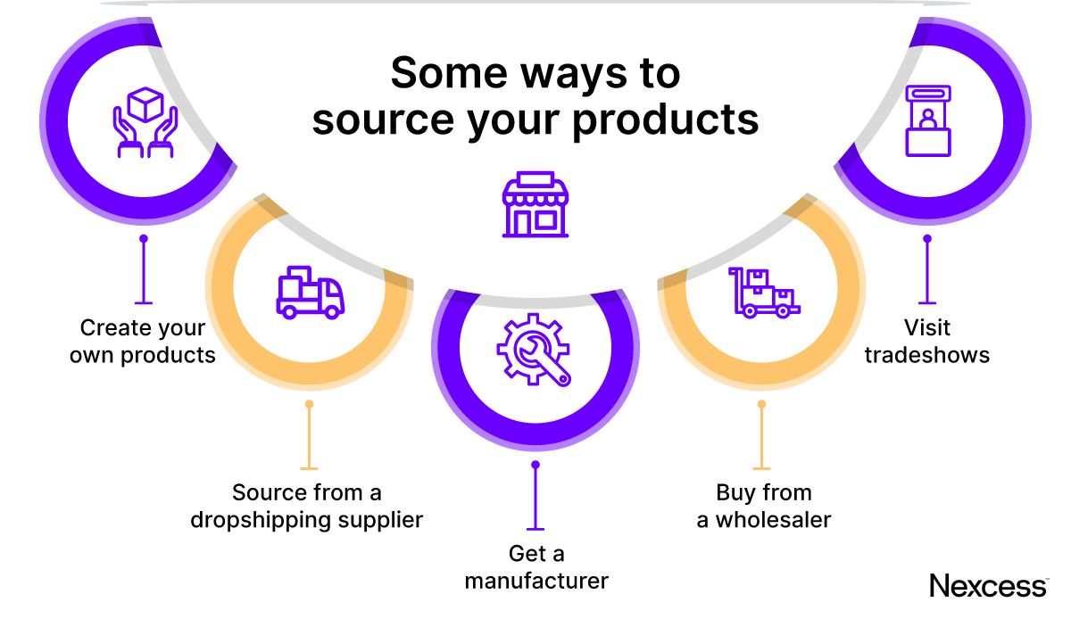 Different ways of product sourcing for a profitable ecommerce business.